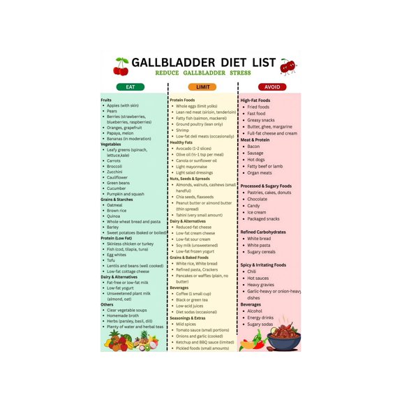 Gallbladder Health Food Chart Poster Digestive Wellness Nutrition Guide Low Fat Meal Planning Reference After Surgery Wall Decor Kitchen Print