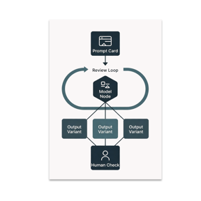 Generative AI Workflows System Map Poster, AI Practitioners, Creative Technologists, and Product Teams, 13x19 Glossy Paper