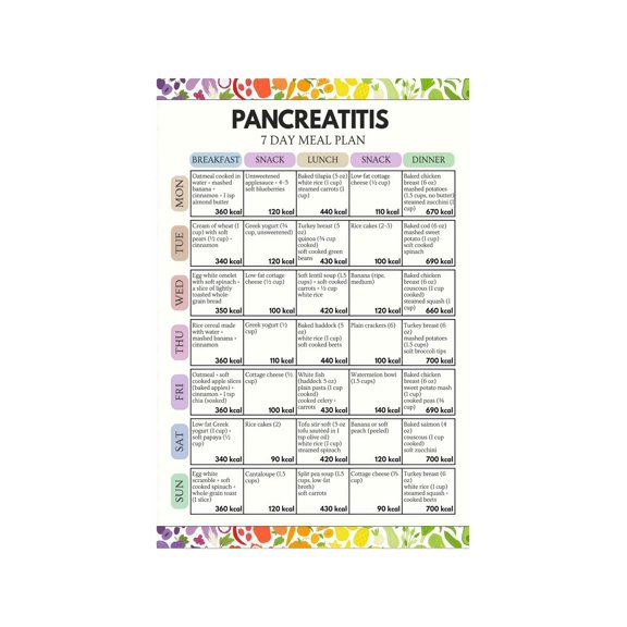 Gentle Digestion Food Chart Poster Low Fat Soft Meal Guide Bland Diet Reference Digestive Wellness Visual Aid for Kitchen Care Space Wall Decor