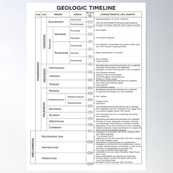 Geologic Timeline Important Events Poster Wall Art, Modern Wall Decor For Living Room Bedroom, 24x36 UNFRAMED