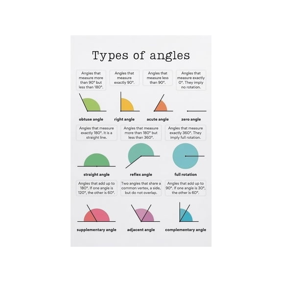 Geometry Poster Types of Angles Educational Chart with Definitions for Middle School Math Classroom Homeschool Wall Decor