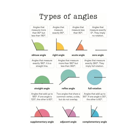 Geometry Reference Poster Comprehensive Angles Chart for Math Teachers Students Essential Learning Tool for Classroom and Tutoring