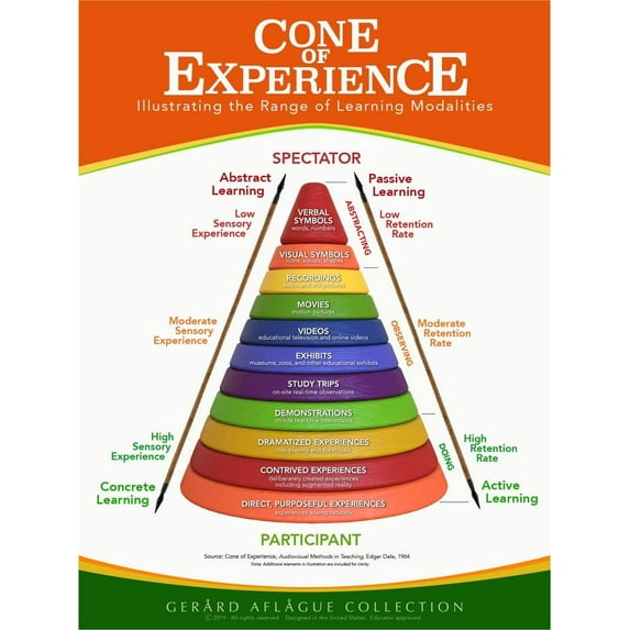 Gerard Aflague Collection - Cone of Experience Poster - 18x24