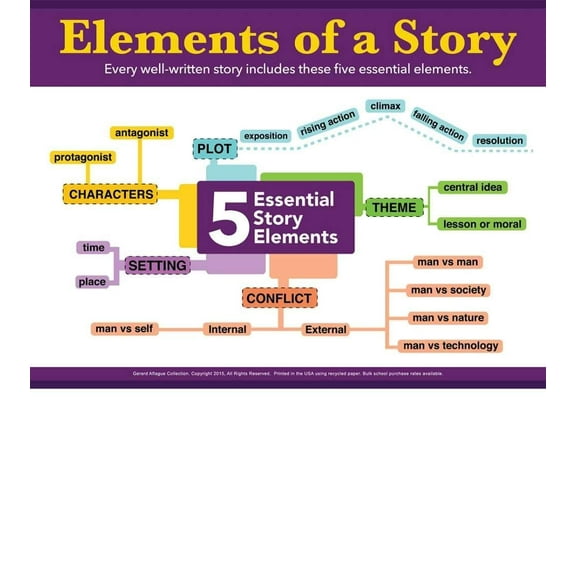Gerard Aflague Collection - Five Elements of A Story Instructional Poster - 4-Color Offset Printing Technology, 18x24 Inches - Matte Finish
