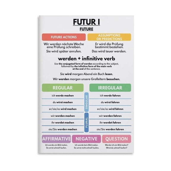German Language Learning Poster Futur I Future Tense Chart with Example Sentences and Conjugation Educational Wall Art for Teachers Students Homeschool Decor