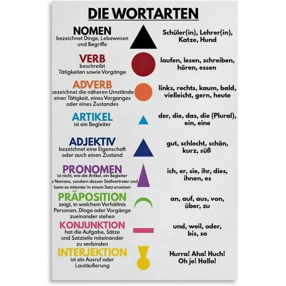 German Language, Parts of Speech Symbols, Grammar Symbols, Classroom Decor, Educational Poster Wall Art for Living Room Bedroom Decor
