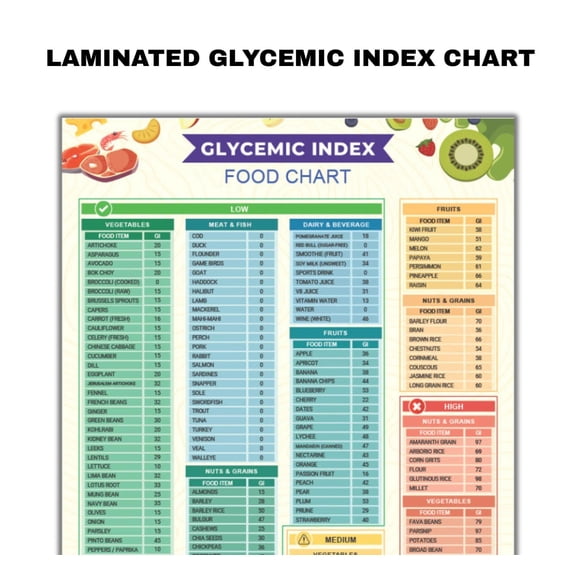 Glucose Index Food List Laminated Chart Poster Low, Medium And High GI Food Poster Diabetes Diet Kitchen Guide Poster Clean Durable Poster