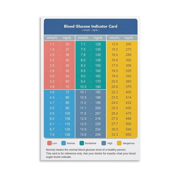 Glucose Levels Indicator Poster Blood Sugar A1C Chart for Diabetes Management Health Wellness Educational Wall Art for Home Decor