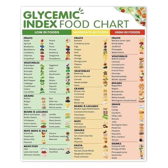 Glycemic Index Chart Poster Diabetic Food List for Blood Sugar Management