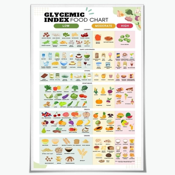 Curated visual reference: Picture Idea: Glycemic Index Diabetes Food List Low Carb Guide Poster Low