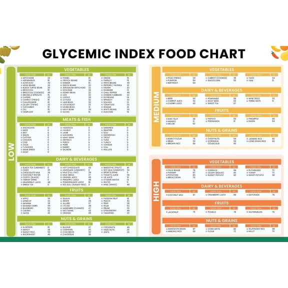 Glycemic Index Food Chart - Low GI Food List Poster, Glycemic Load Guide Poster, Diabetes Fruit And Vegetable Chart Poster, Low GI Carbohydrate Poster
