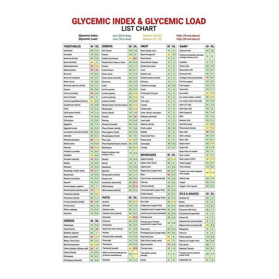 Glycemic Index Foods Chart GI GL Guide for Low Glycemic Diet Healthy Eating and Blood Sugar Management Visual Reference Poster for Nutrition Planning