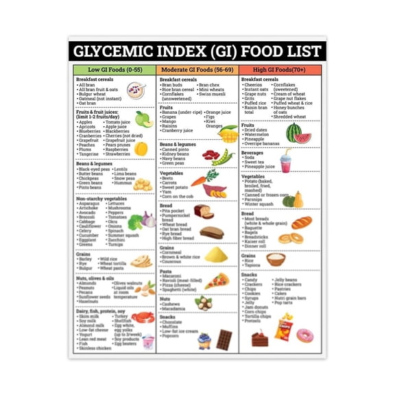 Glycemic Index Foods List Patient Education Poster, Good For Diabetes, Prediabetes, Low GI Cheat Sheet Print High Blood Sugar Lower Insulin GI Grocery Diet