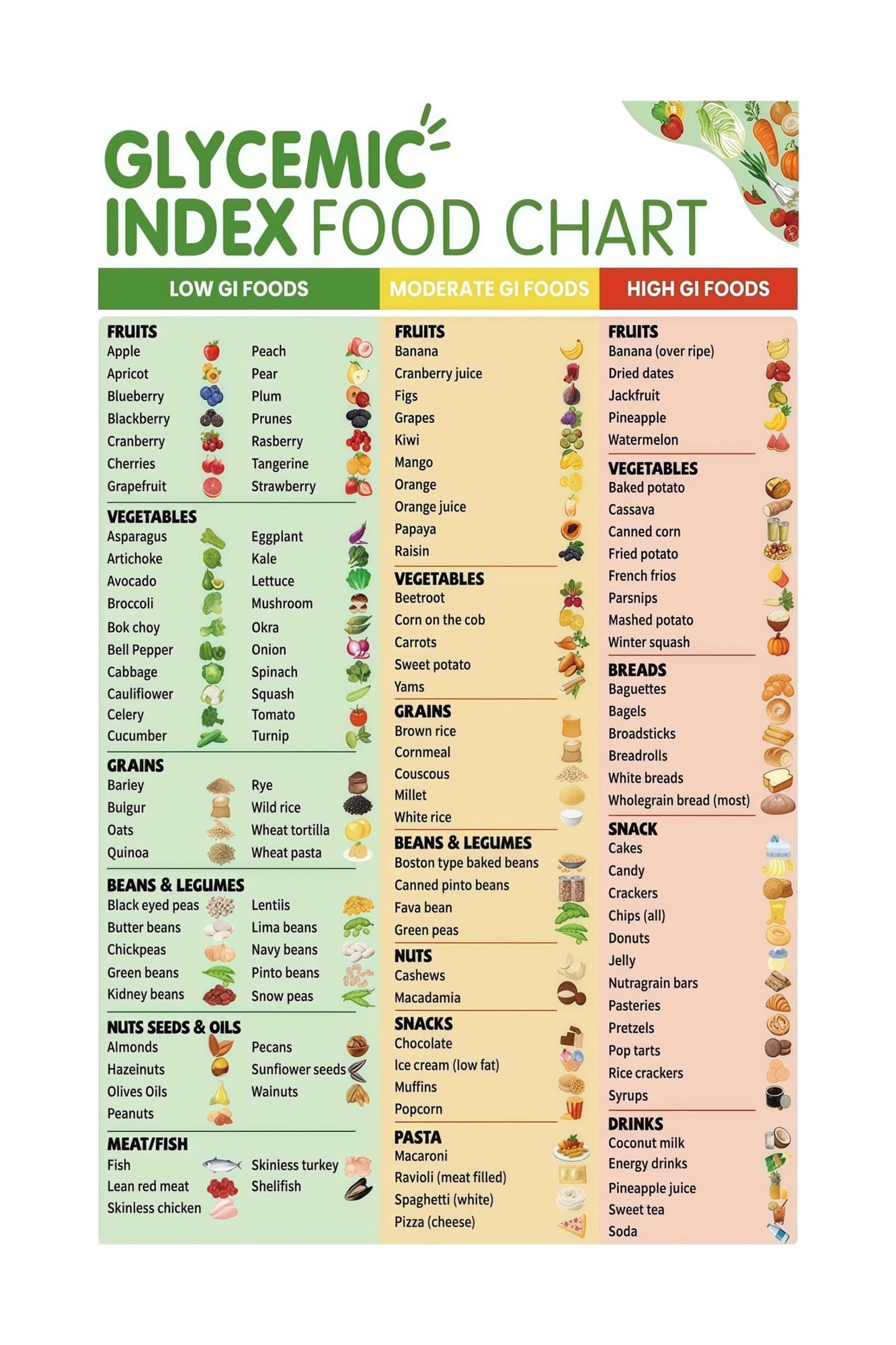 Glycemic Index GI Chart and Food List Educational Poster for Diabetes ...