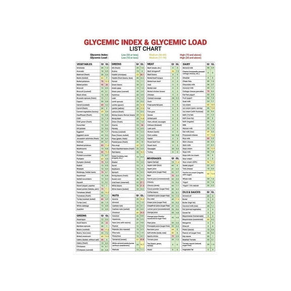 Glycemic Load Poster Low GI Nutrition Chart for Health Classroom Nutrition Student RD Exam Prep Dietitian Office Education Reference