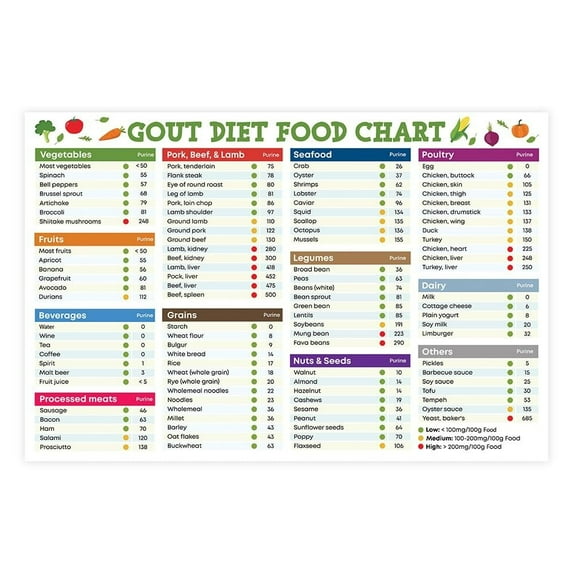 Gout Diet Food List Poster Low Purine Foods, Gout Grocery Chart