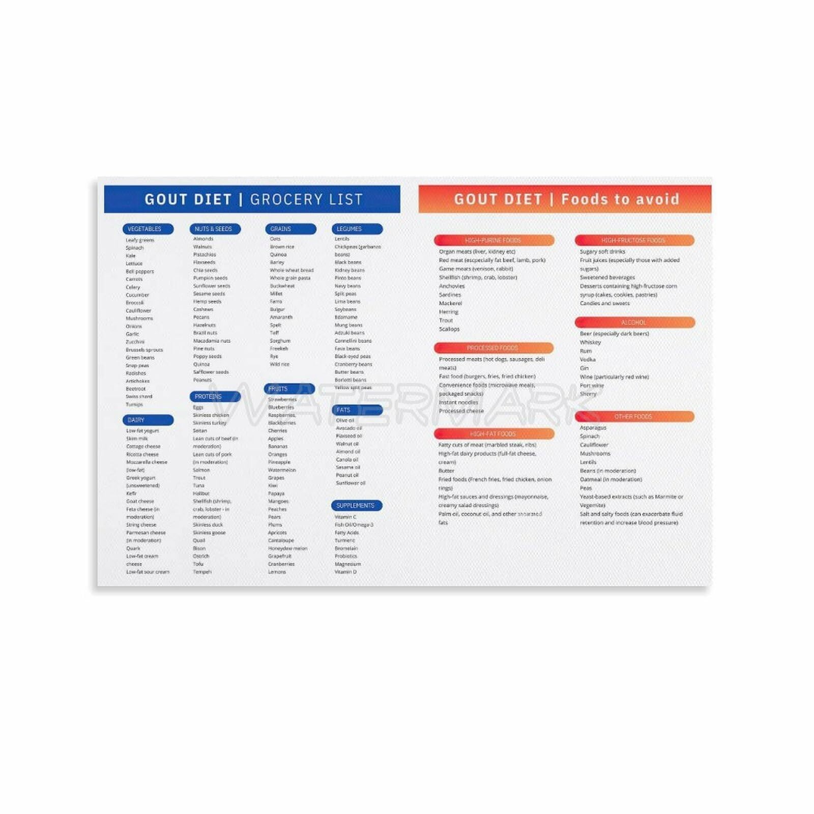 Gout Food List Foods to Avoid Gout Diet Grocery List Poster,Anti ...