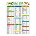 thumbnail image 1 of Gout Foods To Avoid Chart Poster Gout Diet Food Chart,High Purine Foods List To Avoid & Healthy Poster, 1 of 1