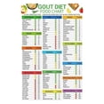 thumbnail image 1 of Gout Management Food Chart Poster High Purine Foods to Avoid and Low Purine Foods to Eat Guide for Patient Health Education, 1 of 1