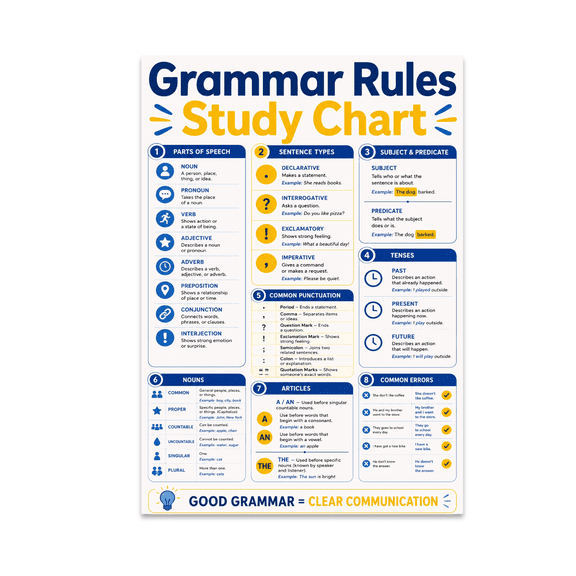 Grammar Rules Study Chart - Language Classroom Reference - 13x19 Poster Print