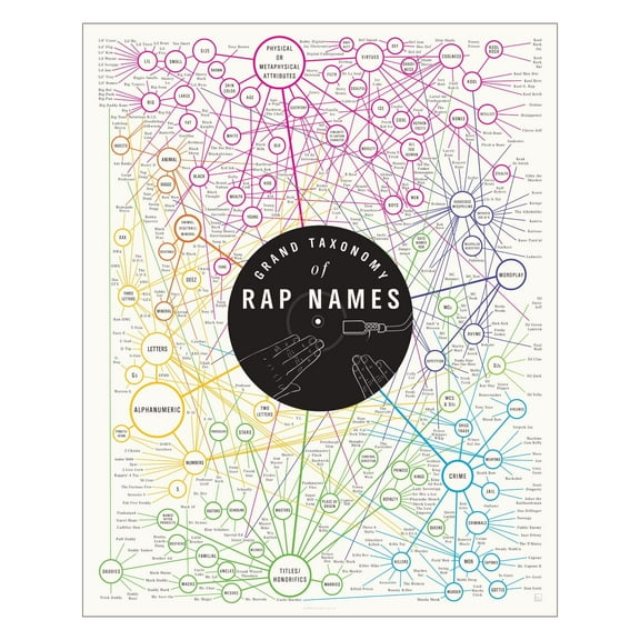 Grand Taxonomy of Rap Names Art Poster | Aesthetic Breakdown of Rapper Names Rap Fan Wall Decor for Living Room, Bedroom, Man Cave, and More