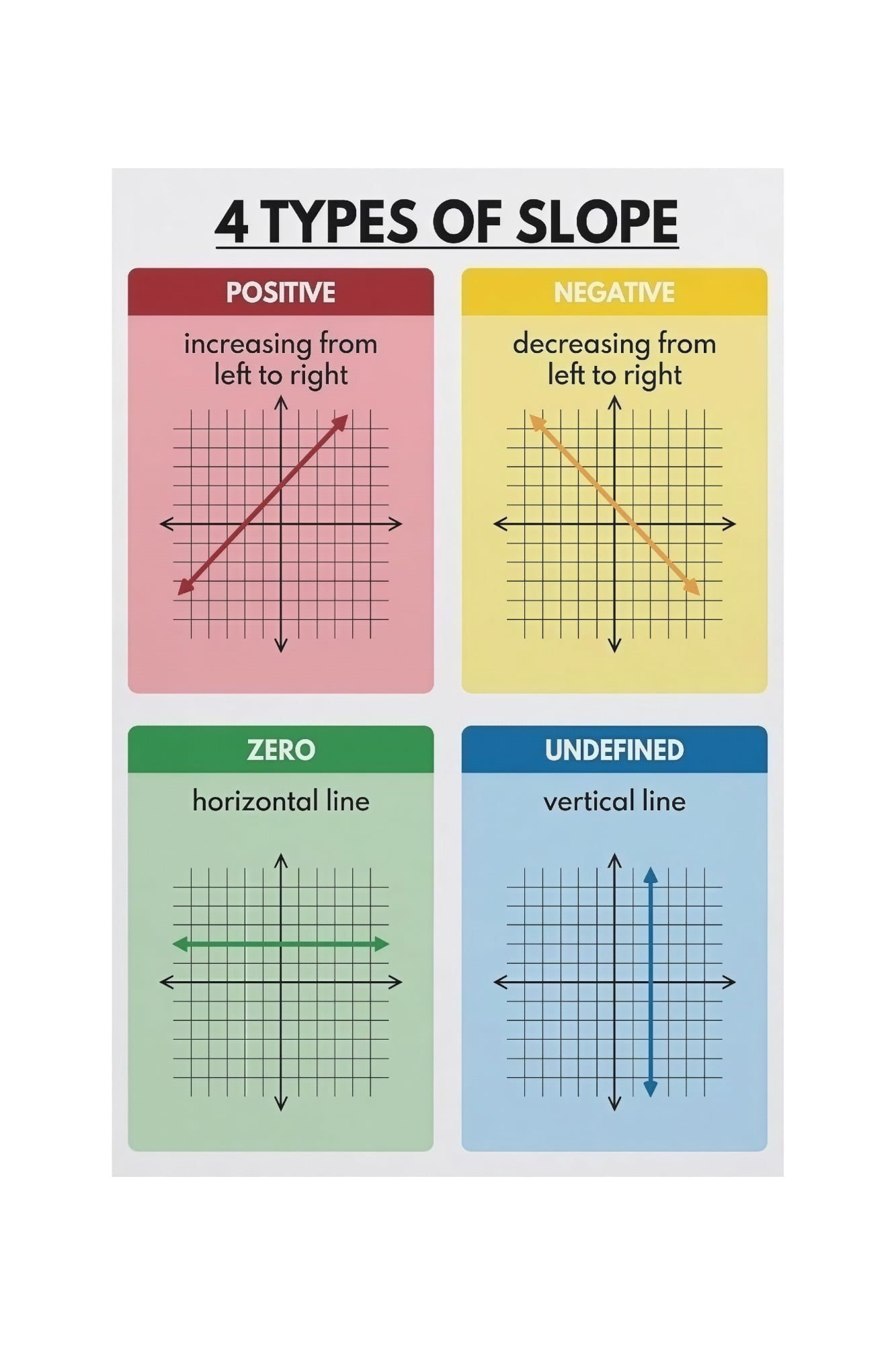 Graphing Math Poster Slope Anchor Chart Four Types for Algebra Study ...