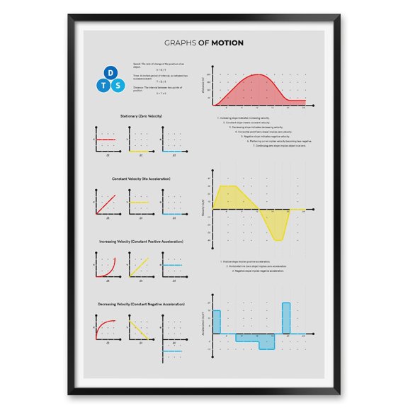 Graphs Of Motion Kinematics Wall Art Print, Unframed Paper Poster 8x10in
