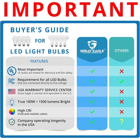 Great Eagle A19 LED Light Bulbs 100 Watt Equivalent - UL Listed - Daylight 5000K LED Light Bulbs, 15W Non-Dimmable, 1500 Lumens (6 Pack)