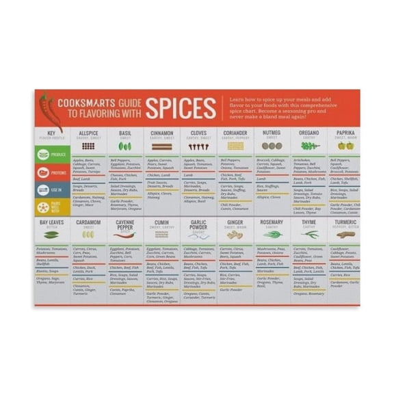 Guide to Flavoring with Spices Kitchen Food Seasoning Poster Canvas Print Aesthetic Decor Bedroom Bathroom Preppy Dorm Home Posters Garage Decor