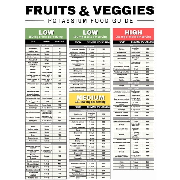 Guidelines for Potassium in Fruits and Vegetables, Kidney Diet, Kidney ...