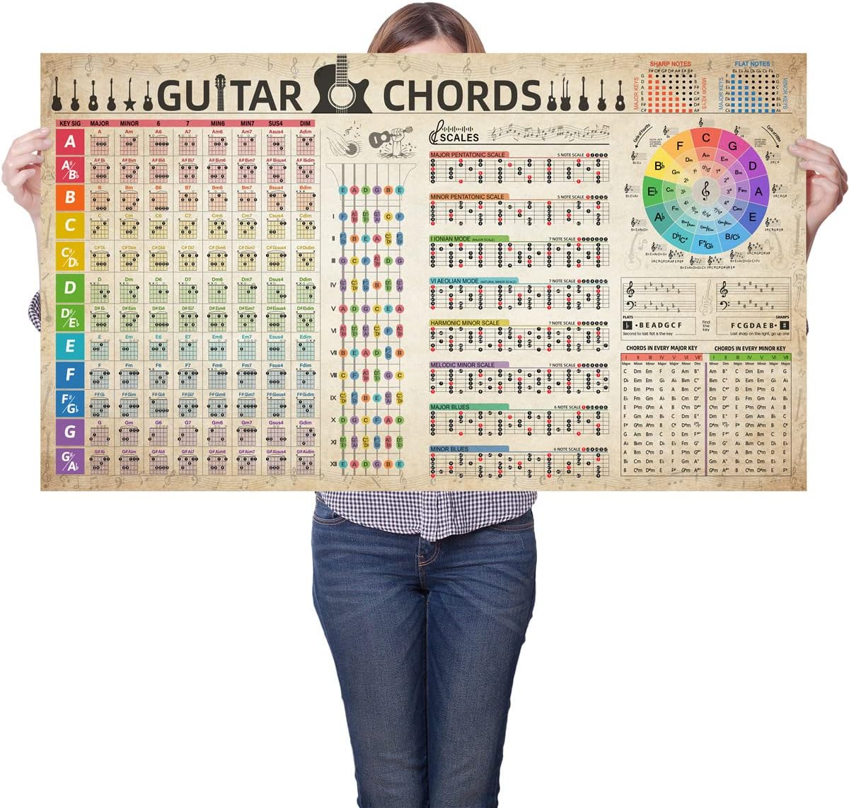 Guitar Chord Scale Reference Chart Poster Circle Of Fifths Wheel Canvas