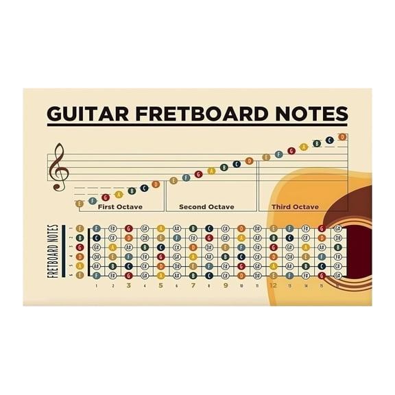 Guitar Chords and Fretboard Notes Chart Poster Tin Sign for Guitar Learning and Music Education Beginner Guitar Lesson Reference Wall Art for Room Decor