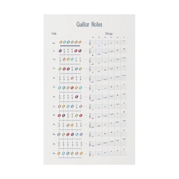 Guitar Notes on the Neck Fretboard Guide Poster with Staff Notation Essential Learning Chart for Beginners Home Practice Studio Wall Art