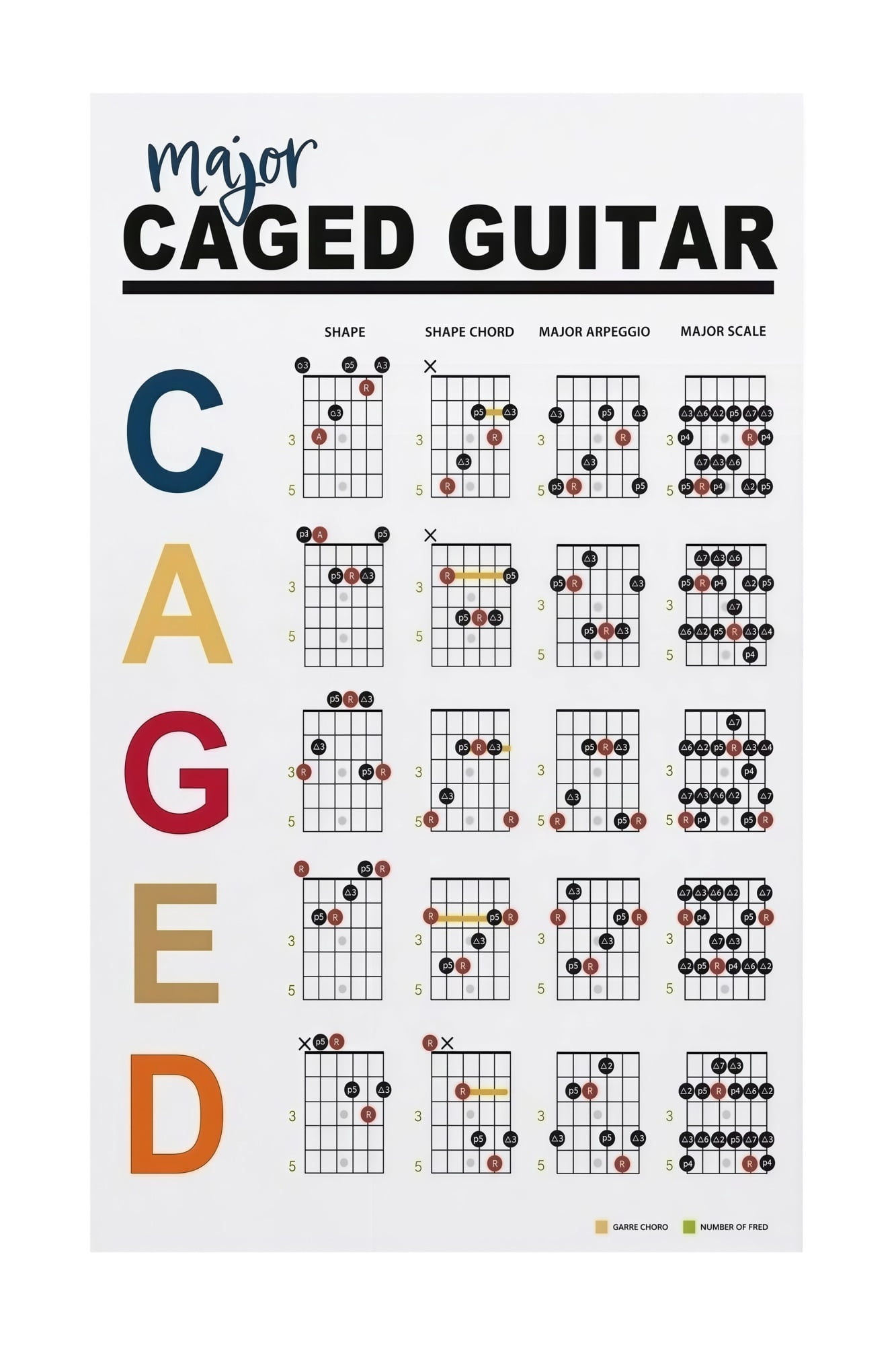 Guitar Theory Educational Poster Chords Scales Visual Chart CAGED ...