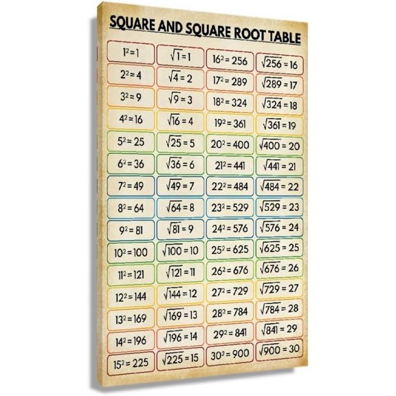 HFDF Math Wall Art Prts Abstract Canvas Artwork Square Root Table Educational Chart Poster Modern Vtage Art Patg For Livg Room Decoration 8x10inch Unframed