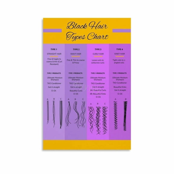Hair Texture And Curl Pattern Chart Nutrition Guide for Hair Health Poster 7 Canvas Painting Posters And Prints Wall Art Pictures for Living Room Bedroom Decor