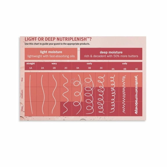 Hair Texture And Curl Pattern Chart Nutrition Guide for Hair Health Poster 9 Canvas Painting Posters And Prints Wall Art Pictures for Living Room Bedroom Decor