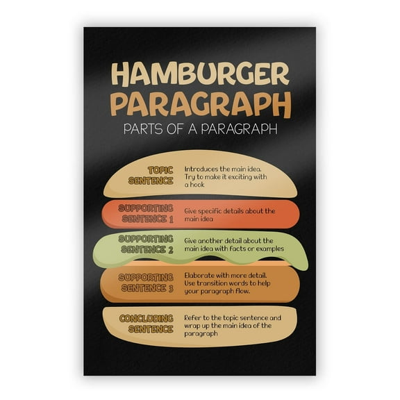 Hamburger Paragraph Parts Of Paragraph Poster English Class Posters Classroom Rules Poster Inspiration Wall Art School Counselor Décor