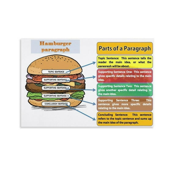 Hamburger Paragraph Writing Structure Poster English Classroom Knowledge Education Vintage Poster Canvas Wall Art Printing Painting Poster (21) Are Used For Room Aesthetics And Decor