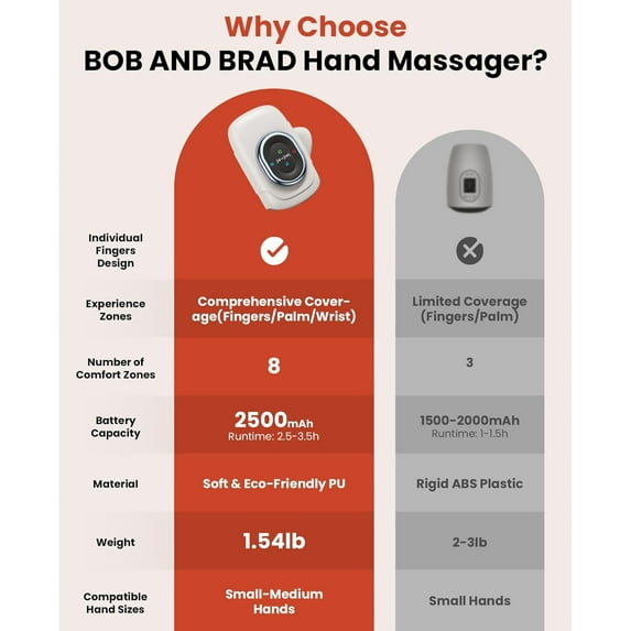 Hand Massager with Heat and Compression, Individual Fingers, -HSA ...