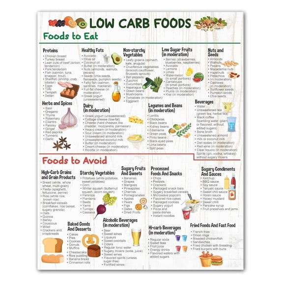 Healthy Diet Food Chart for Low Carb FODMAP Gluten Free Eating Educational Reference Poster Kitchen Decor poster