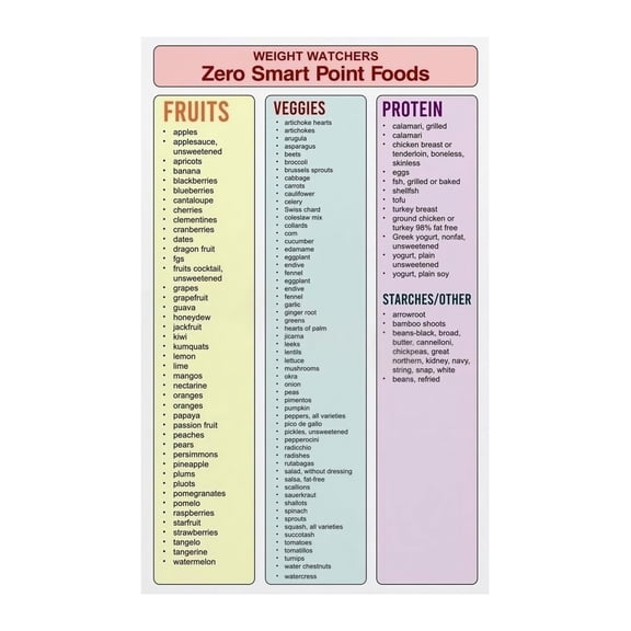 Healthy Eating Food Chart Zero Point Foods Reference Poster for Popular Weight Loss Program Meal Planning and Points System Kitchen Wall Decor