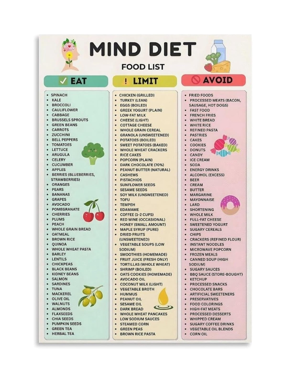 Healthy Eating Poster MIND Diet Food Chart for Brain Health Cognitive ...