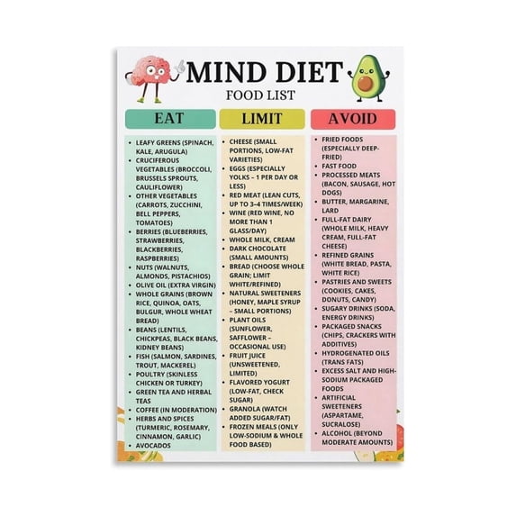 Healthy Eating Poster MIND Diet Food Chart for Brain Health Cognitive ...