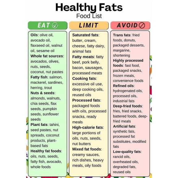 Healthy Fats Food List poster Healthy Fat Food Chart Poster, Unsaturated Fat Food List, Omega 3 Food Chart, Grocery Food List poster
