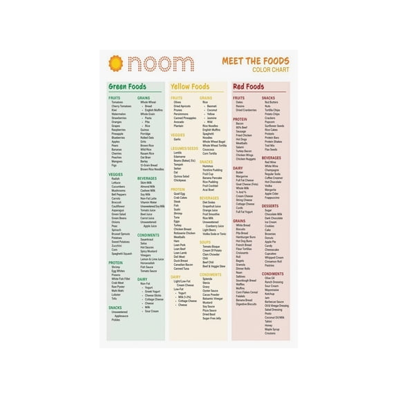 Healthy Food List Poster Calorie Density Guide Chart Low Calorie High Volume Foods for Weight Management Kitchen Wall Decor