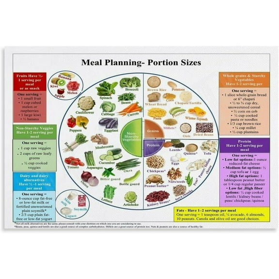 Healthy Plate Method Poster Dietary Nutrition Guide Kitchen Art Wall Painting Posters And Prints for Living Room Bedroom Decor