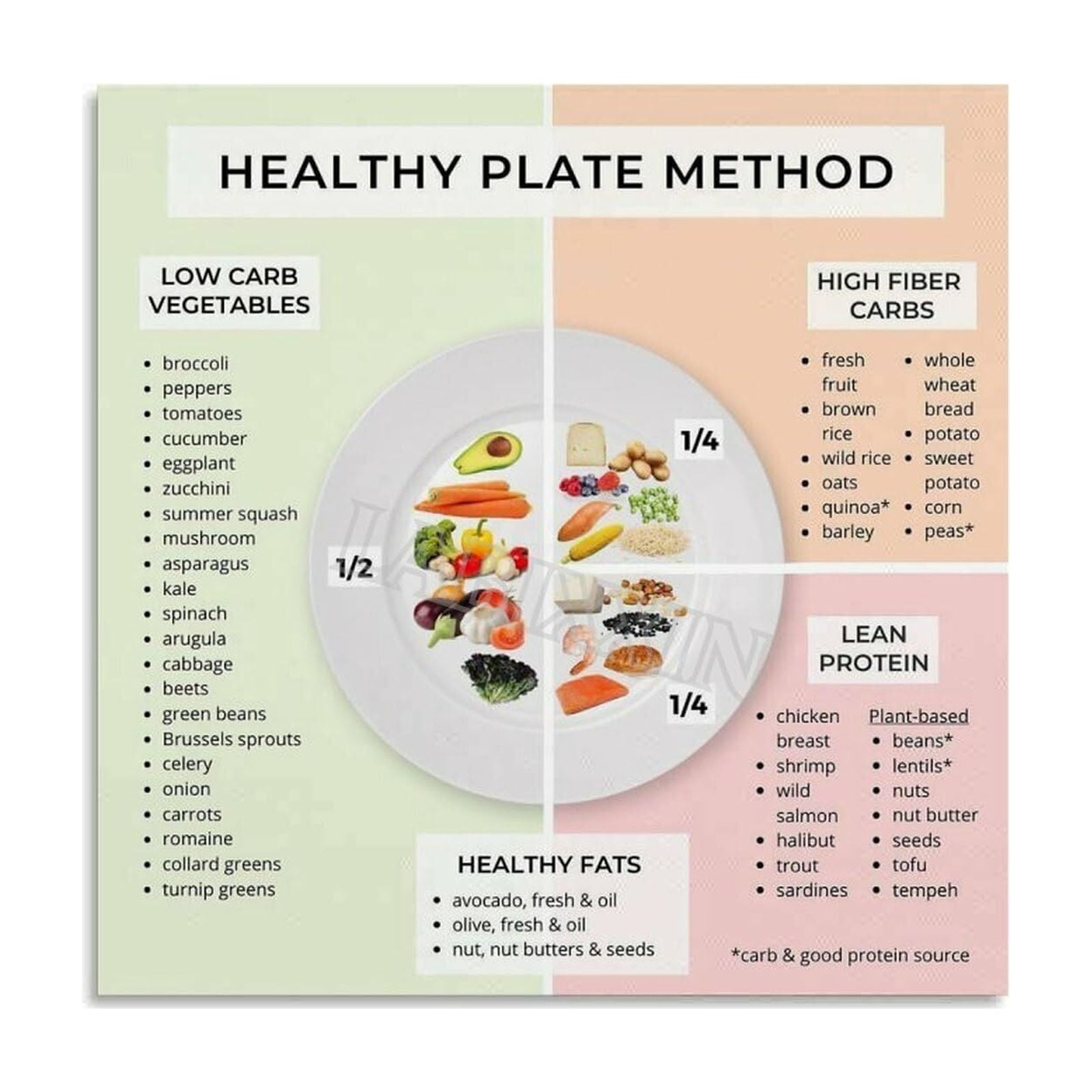 Healthy Plate Method Poster Dietary Nutrition Guide Poster Kitchen ...