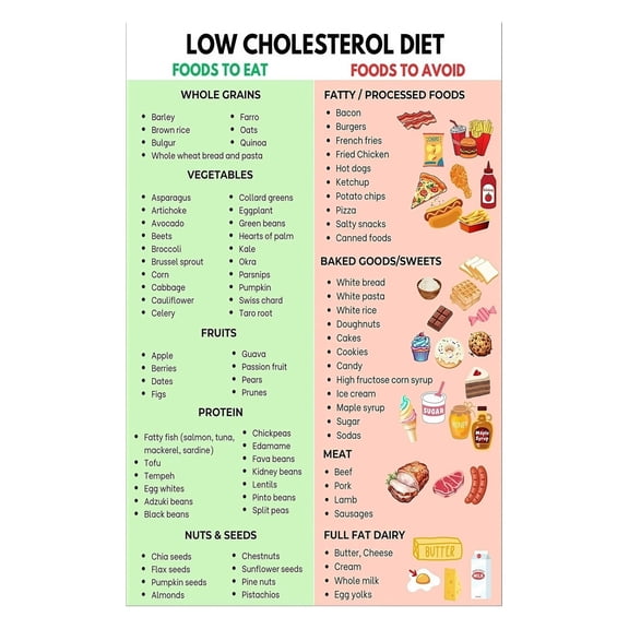 Heart Health Education Poster Low Cholesterol Foods List Chart HDL LDL Balance Guide Healthy Diet Plan for Kitchen Clinic Wall Decor