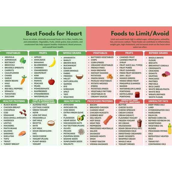 Heart Health Food Chart Poster Heart Friendly Food List Cholesterol Low ...